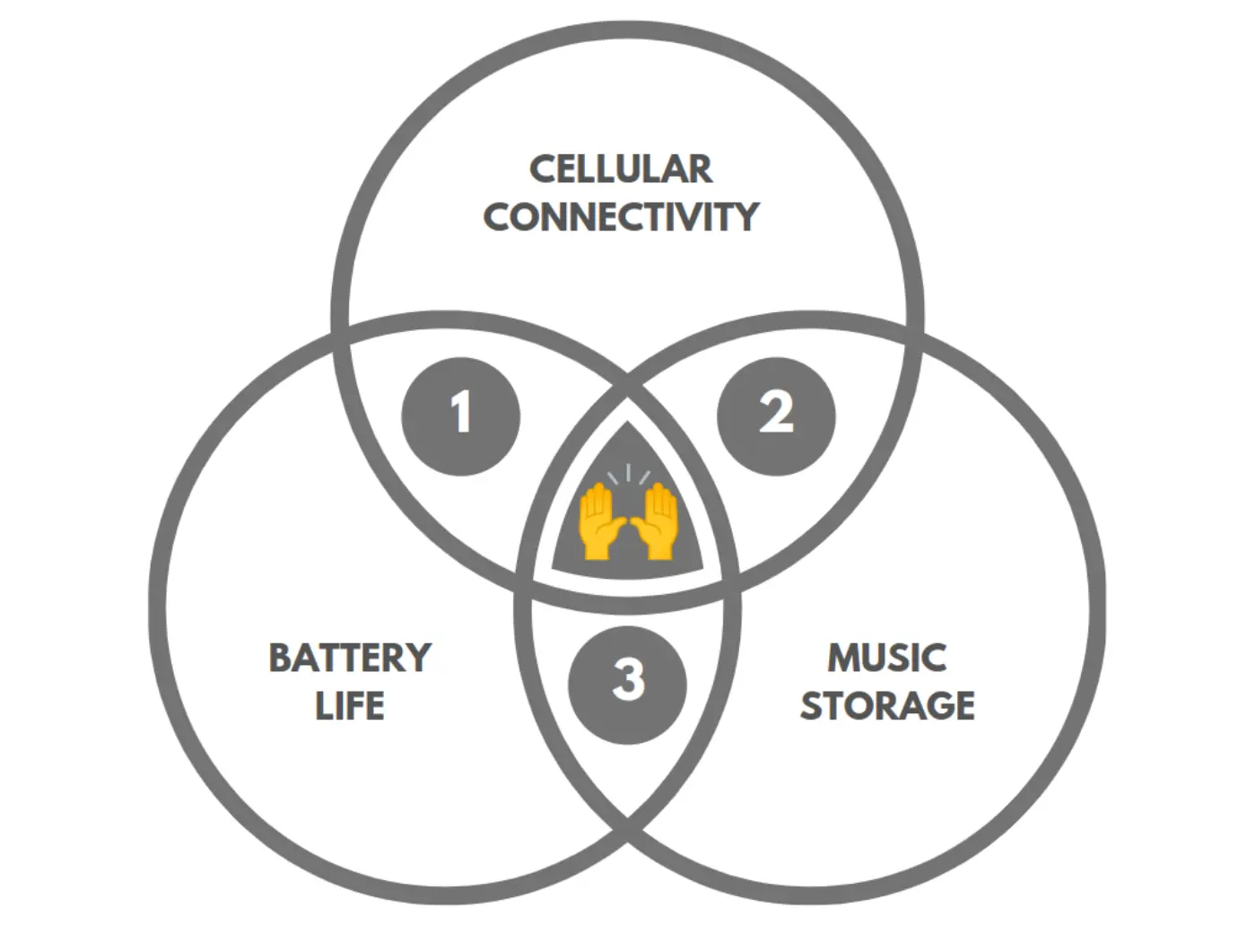 Venn diagram with 'cellular connectivity' / 'battery life' / 'music storage'. The overlaps are numbered.