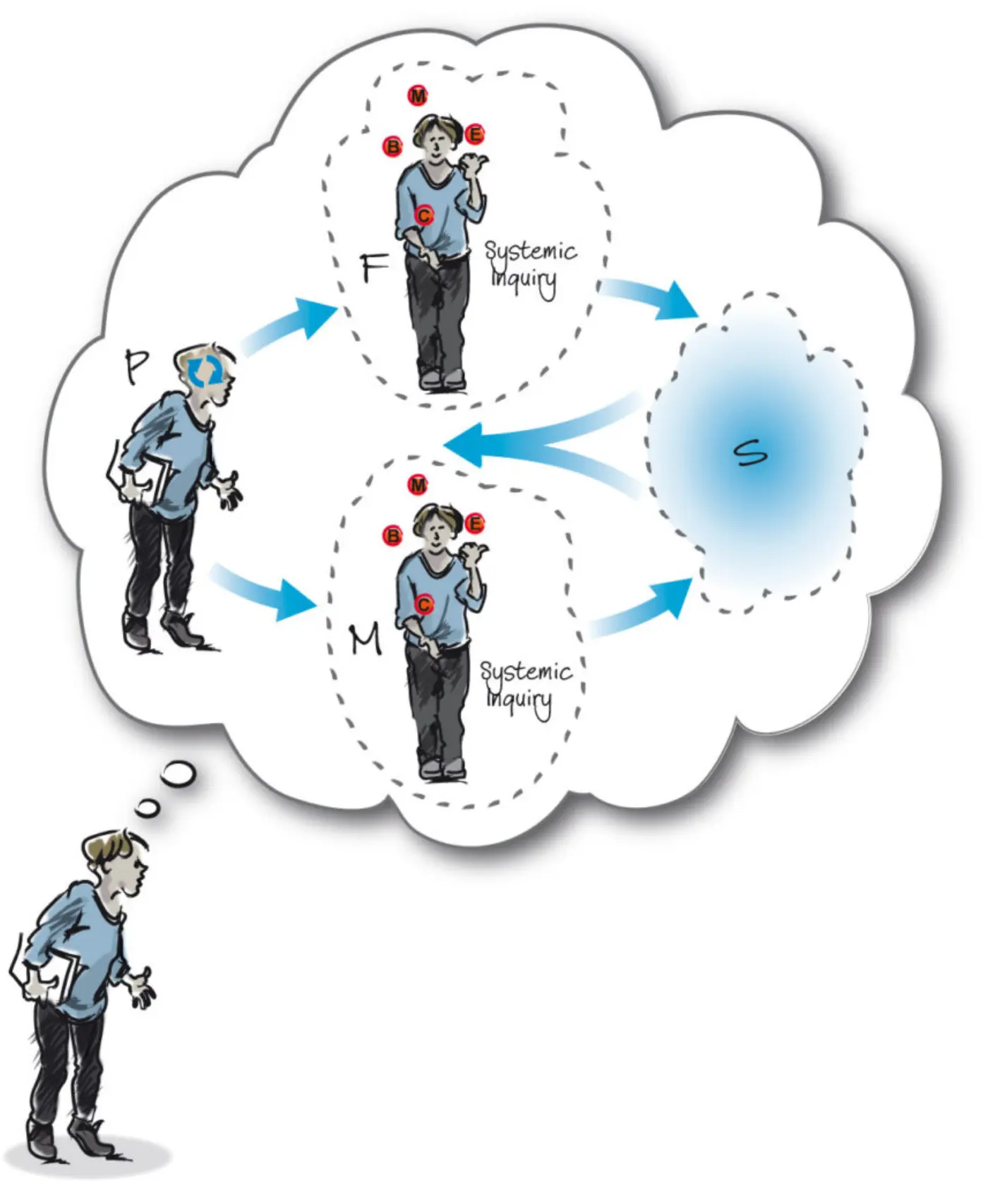 The image illustrates the PFMS heuristic where a practitioner (P) is engaging in a systemic inquiry within a situation (S). The practitioner is considering various frameworks (F) and methods (M) in an iterative cycle.
F and M are represented as systemic enquiries where a practitioner is juggling balls labelled B, E, C, and M which relate to the juggler isophor.