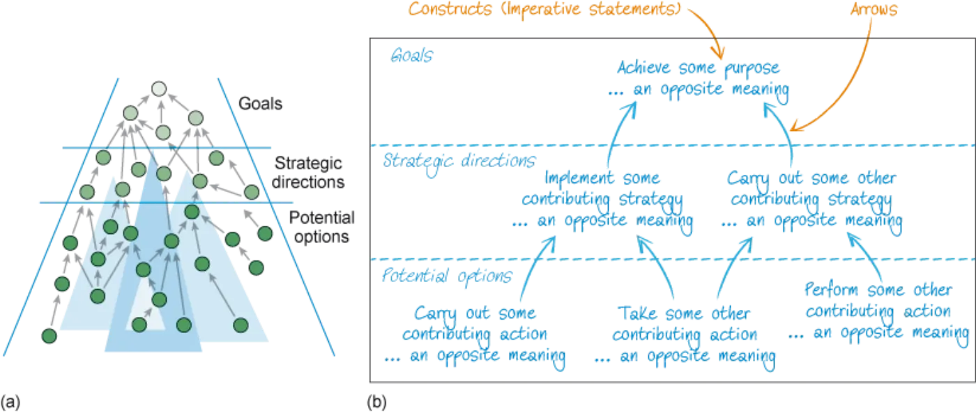 The image consists of two diagrams side by side demonstrating the concept of Strategic Options and Development Analysis (SODA).
On the left side (Diagram a), the diagram has a layered pyramid structure divided into three horizontal sections labeled "Goals" at the top, "Strategic directions" in the middle, and "Potential options" at the bottom. Each section contains circles connected by arrows which cascade down the pyramid, illustrating the relationships between goals, strategic directions, and potential options. Some arrows point straight down, while others diverge and converge, emphasizing different pathways.
On the right side (Diagram b), there is an explanation of the constructs and arrow connections within the SODA diagram, displayed on a black background. The diagram is split into sections identical to the left side (Goals, Strategic directions, Potential options) with lines of text explaining each level. Blue dashed lines separate the sections. Arrows extend from each section with text annotations describing various strategic options and directions.