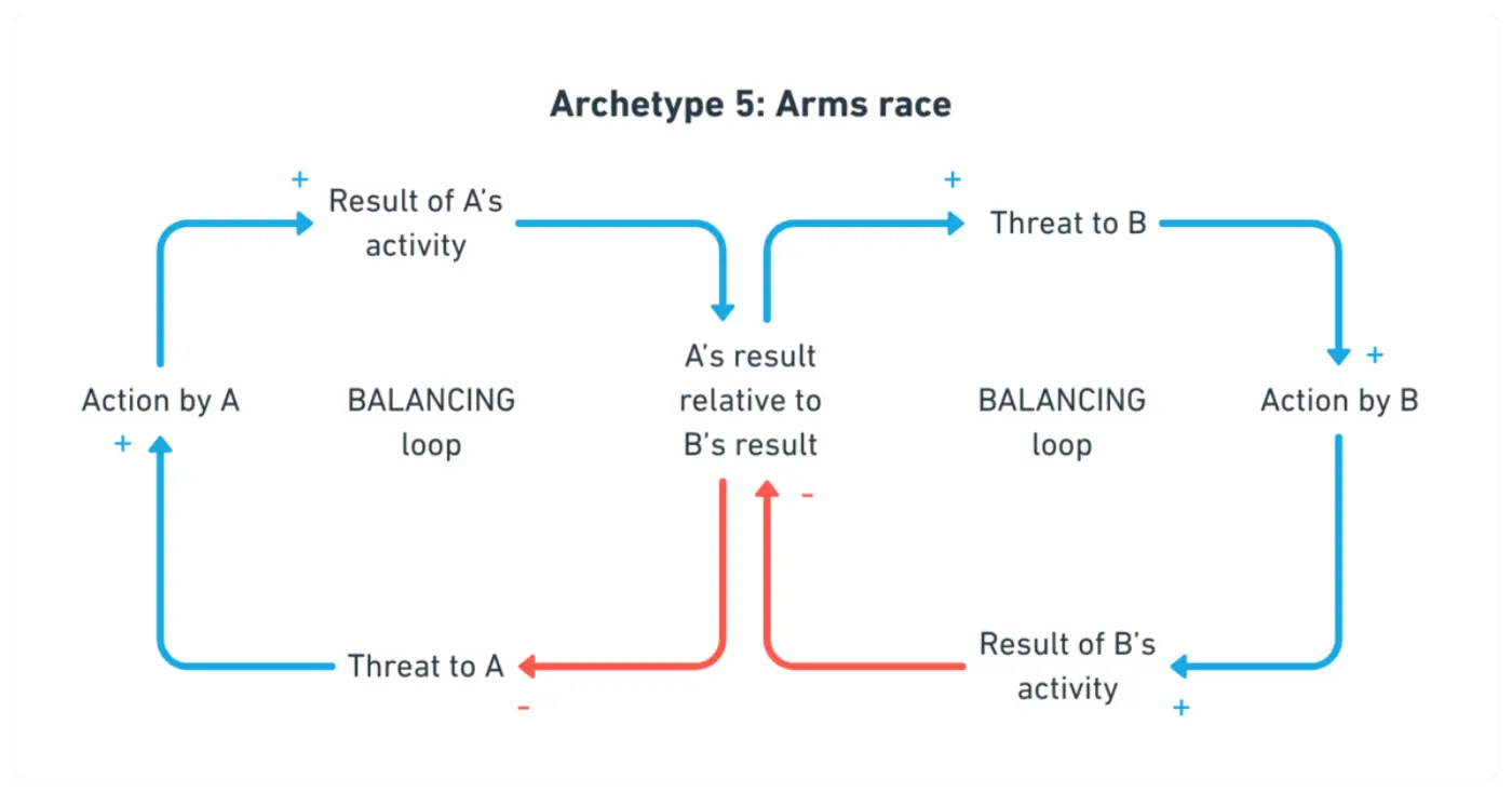 Diagram of "Archetype 5: Arms race" showing two balancing feedback loops where Action by A creates a Threat to B, and Action by B poses a Threat to A, with both influencing the other's actions in a reinforcing cycle.