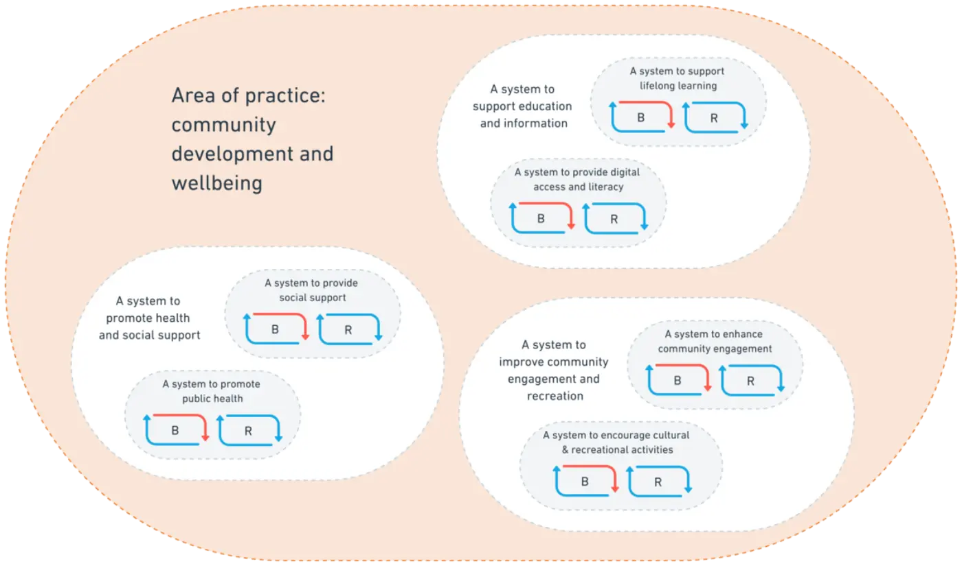 An infographic showcasing systems for community development and wellbeing, with six interconnected ovals labeled with different support systems, all containing "B" and "R" arrow icons, on a peach background with a title at the top.