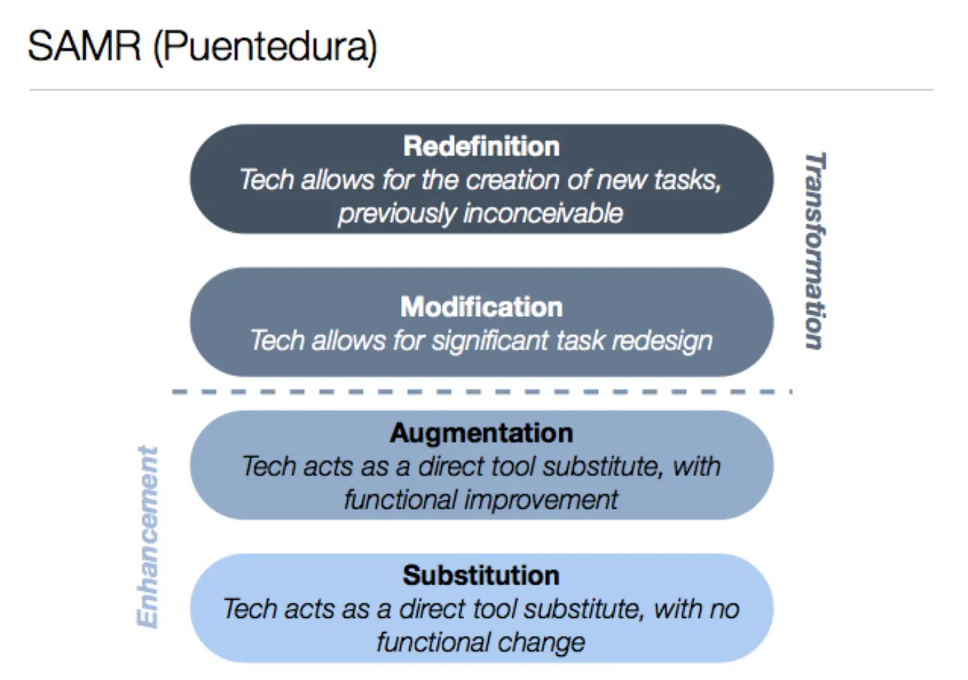 Puentadura' SAMR model