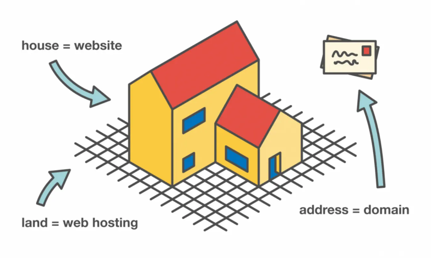 Image of house (=website), land (=web hosting), and address (=domain)
