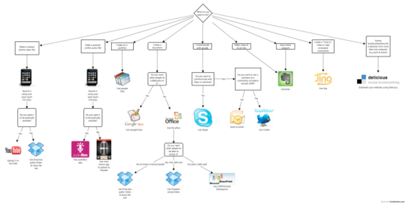 Edtech choice diagram