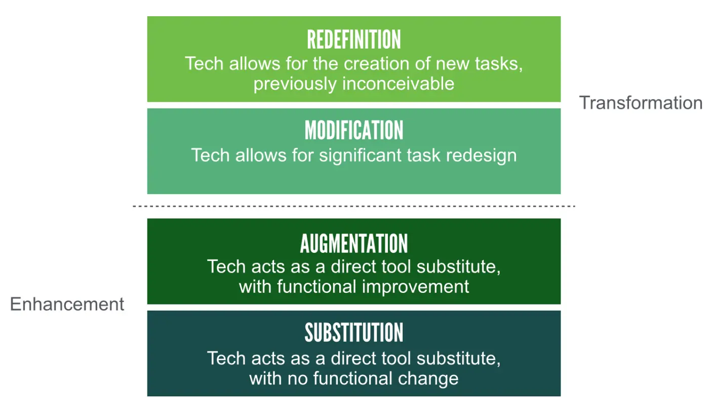 SAMR model showing four boxes: Substitution and Augmentation (labelled 'Enhancement') and Modification and Redefinition (labelled 'Transformation')