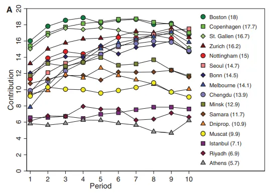 Social contributions over time (with punishment)