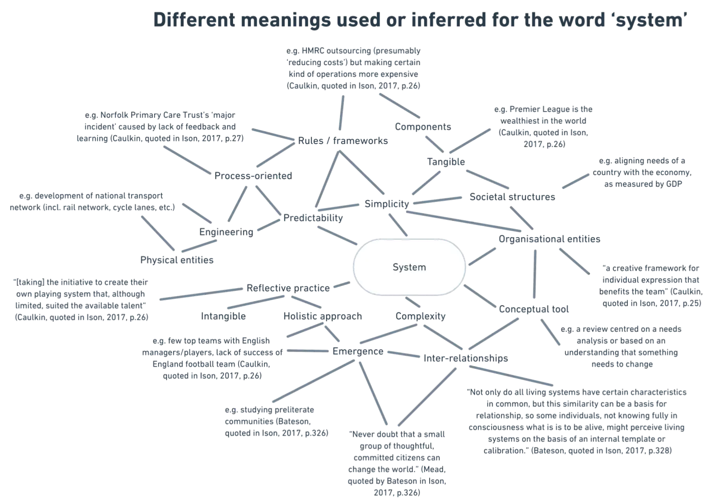 The image presents a spray diagram that illustrates various meanings and interpretations of the word "system." The central node, labeled "System," is connected to several nodes, each representing different aspects or contexts where the term "system" is applicable. These aspects include tangible elements like "Physical entities" and "Components," as well as more abstract concepts such as "Complexity" and "Reflective practice."
Each node contains a brief example or explanation, presumably quoting various sources, as indicated by citations such as "(Caulkin, quoted in Ison, 2017, p.26)." These citations suggest that the concepts and examples were drawn from a work by Ison in 2017, where Caulkin and others are quoted to provide context for the different uses of the term "system."
The diagram branches out to cover a range of system-related concepts, such as "Process-oriented," indicating systems viewed through their processes; "Societal structures," referring to systems within society; and "Emergence," highlighting the phenomenon where system properties arise from the interactions between components.
One node quotes Bateson, reflecting on the study of preliterate communities, while another quotes Mead, suggesting that a small group's efforts can bring about significant change, emphasizing the impact of collective action.
Overall, the spray diagram visually organizes the diverse interpretations of "system," from concrete applications like engineering and rules/frameworks to abstract notions like simplicity, complexity, and intangibility. It captures the multifaceted nature of systems thinking by showing how it intersects with various disciplines and perspectives.
