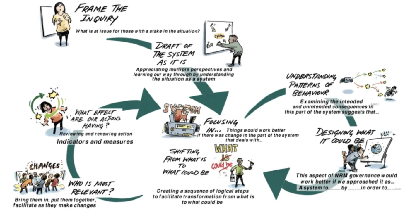 A diagram showing how to approach a systemic inquiry, including the following steps:
Framing the inquiry
Draft the system as it is
Focusing in...
Understanding patterns of behaviour
Who is most relevant?
What effect are our actions having?