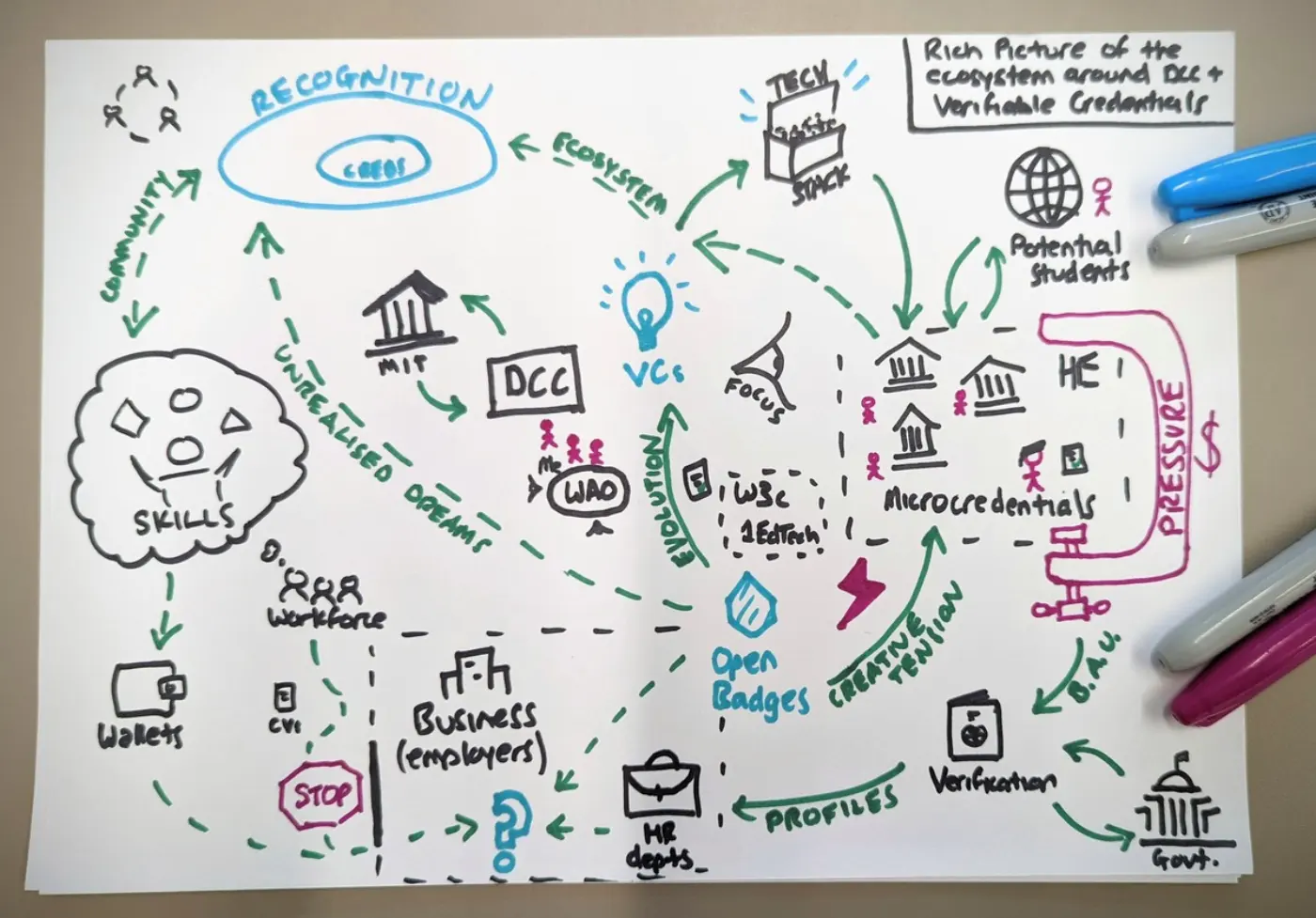 A rich picture of the ecosystem around DCC and Verifiable Credentials