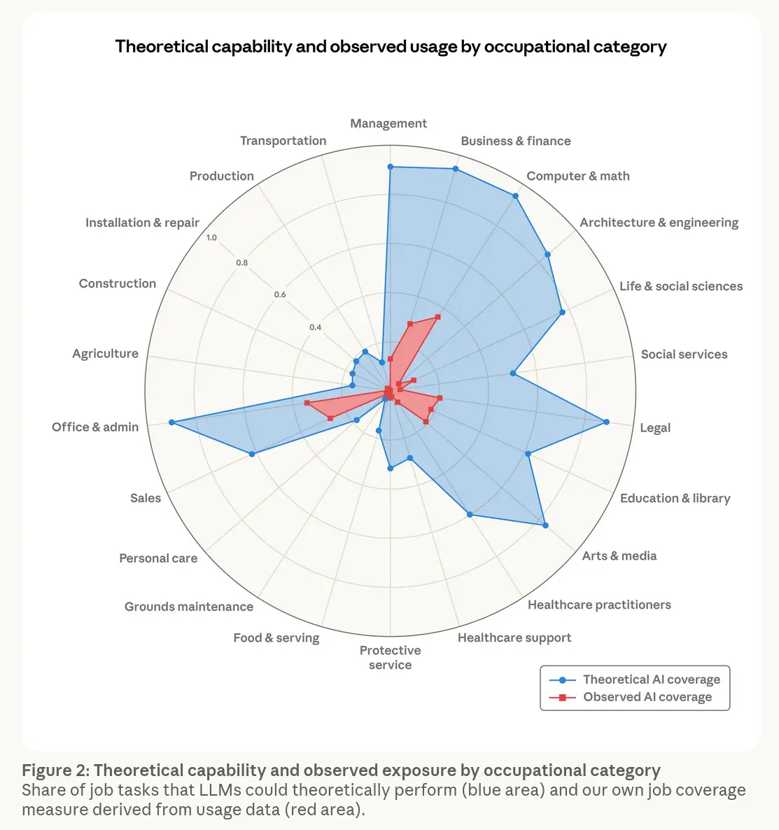Auto-generated description: A radar chart compares theoretical AI capability (in blue) and observed usage (in red) across various occupational categories.