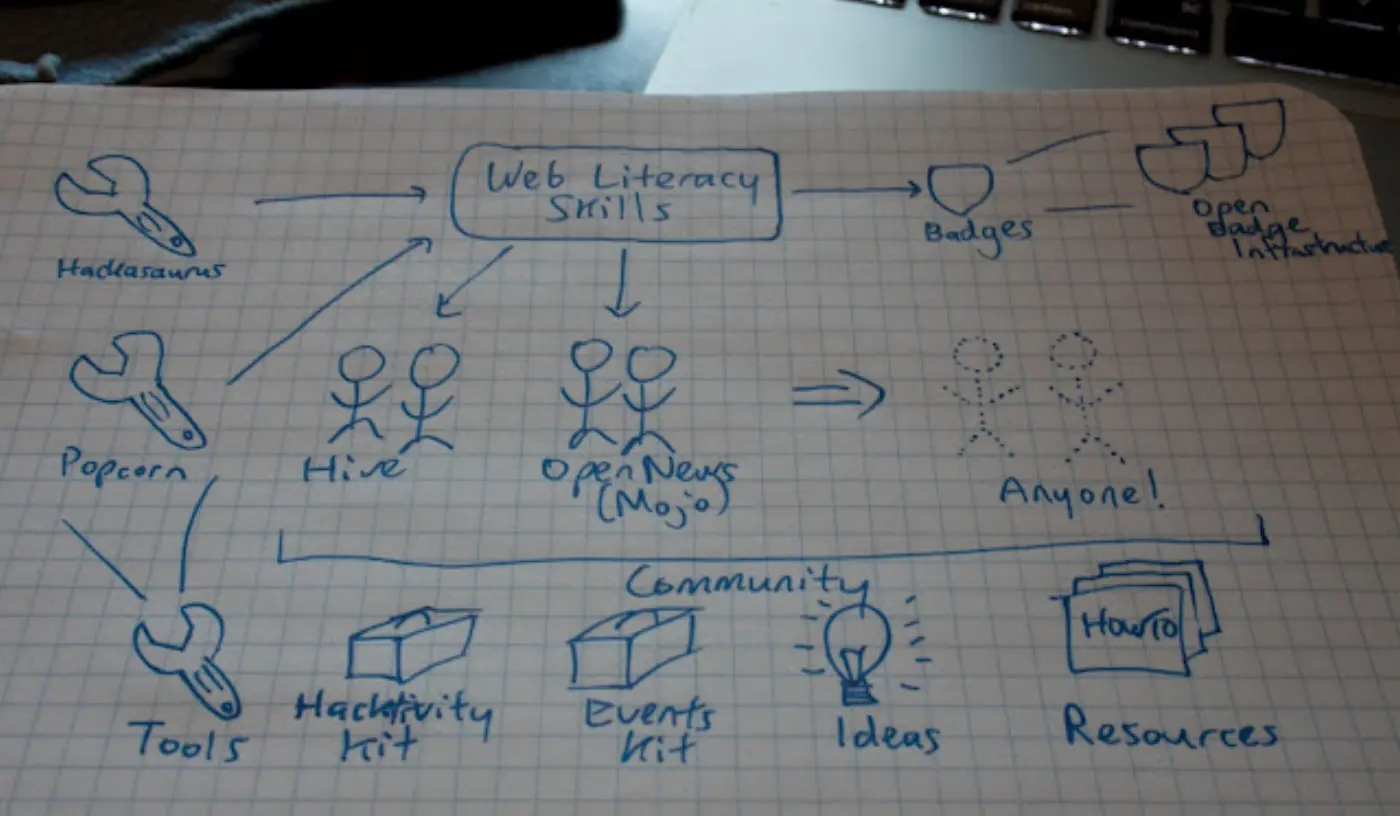 Web Literacy Skills map