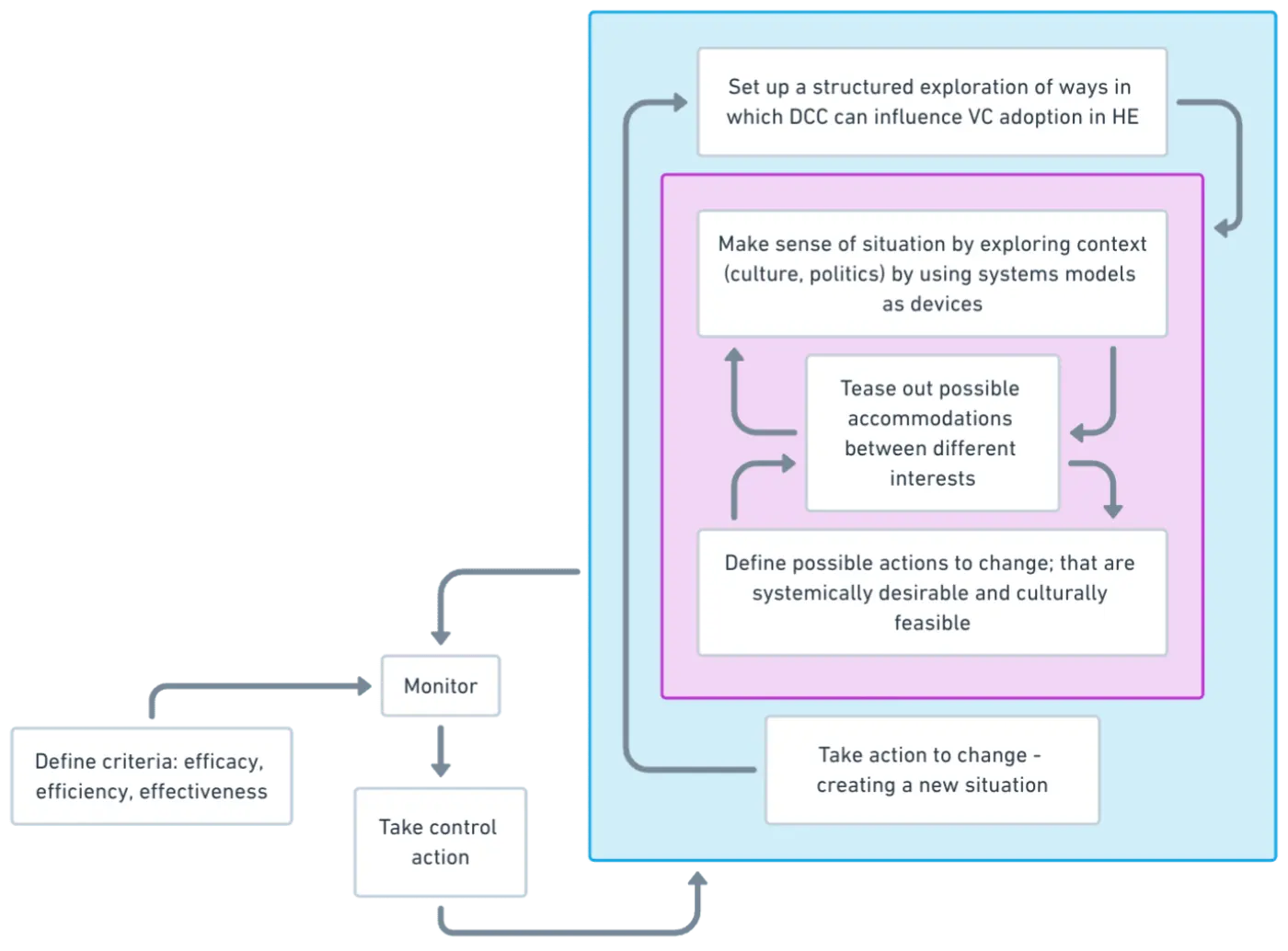 An activity model of a system to conduct a systemic inquiry (my version with 'Set up a structure exploration of ways in which DCC can influence VC adoption in HE' at the top)