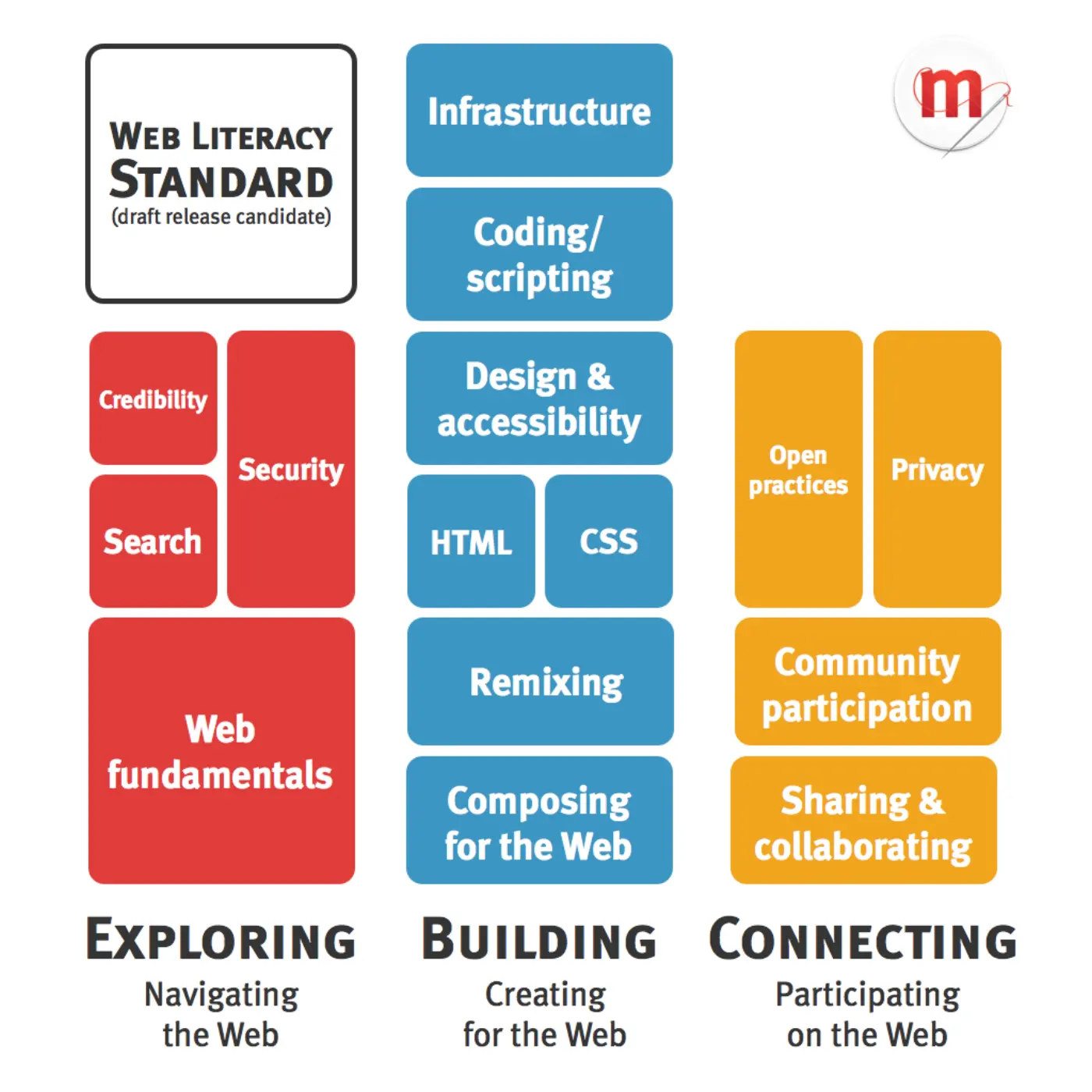 Web Literacy standard draft release candidate