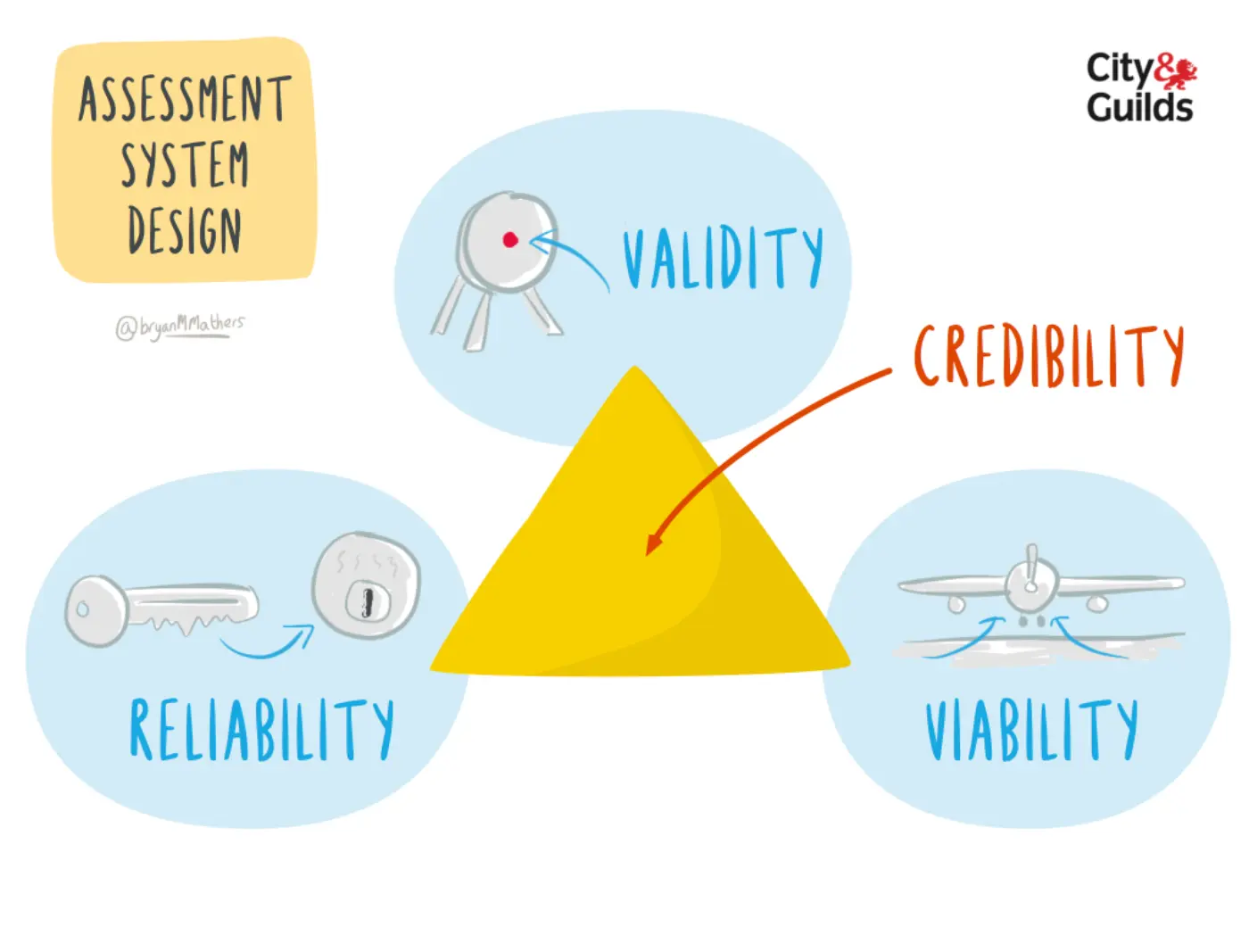 Validity, Reliability, and Viability combining to produce Credibility