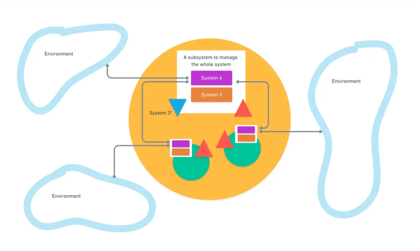Diagram illustrating System 4 of the Viable System Model with connected geometric shapes and labeled components.