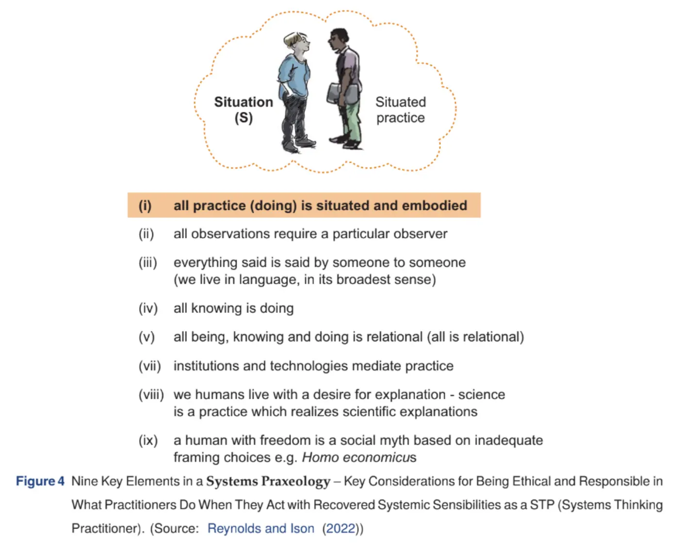 Figure 4: Nine key elements in a systems praxeology
(i) all practice (doing) is situated and embodied
(ii) all observations require a particular observer
(iii) everything said is said by someone to someone (we live in language, in its broadest sense)
(iv) all knowing is doing
(v) all being, knowing and doing is relational (all is relational)
(vii) institutions and technologies mediate practice
(viii) we humans live with a desire for explanation - science is a practice which realizes scientific explanations
(ix) a human with freedom is a social myth based on inadequate framing choices e.g. Homo economicus
