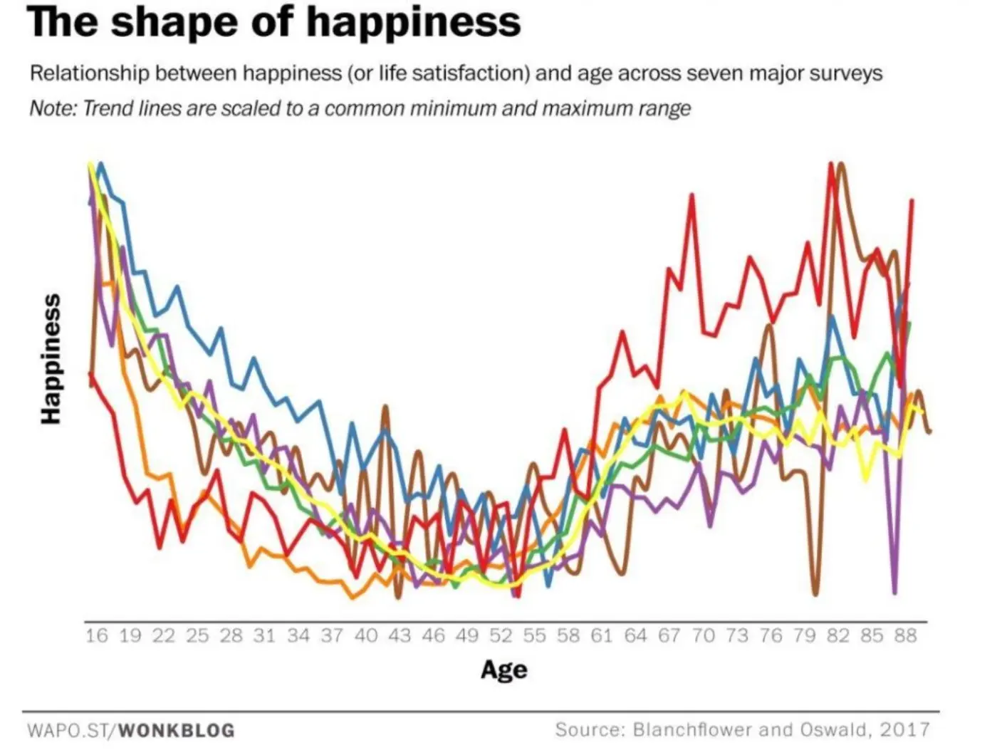 A chart entitled 'The shape of happiness' showing a U-shaped curve when self-reported happiness is plotted against age across different countries.
