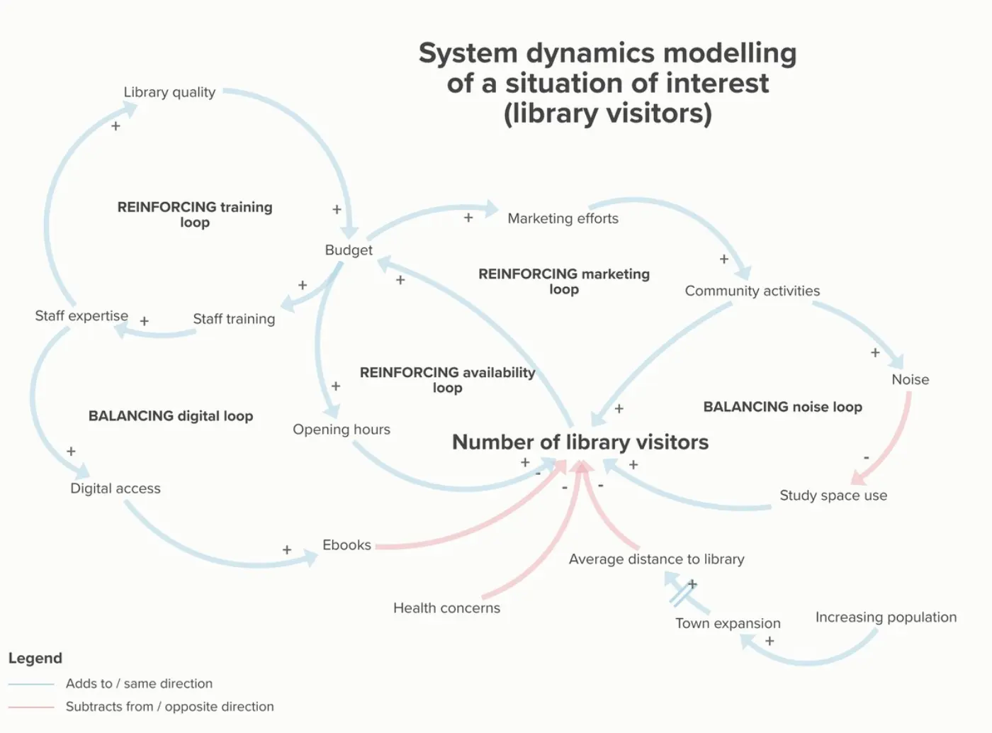 A system dynamics modelling of a situation of interest regarding number of library visitors