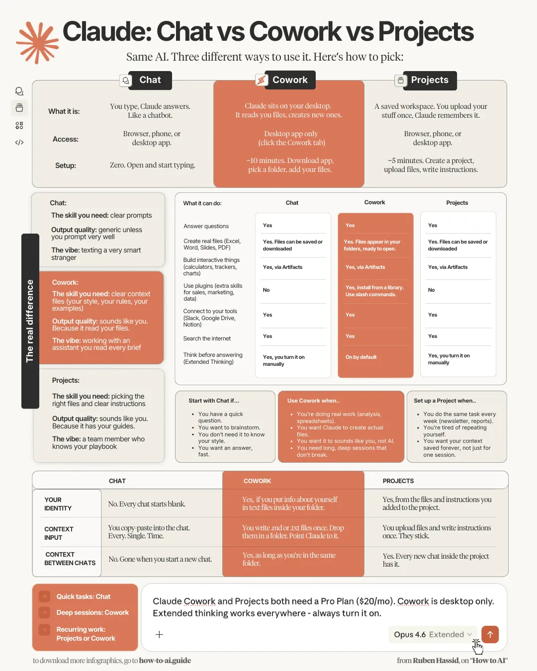 Auto-generated description: A comparison chart outlines the differences between Claude: Chat, Cowork, and Projects, highlighting their access, setup, and primary uses.