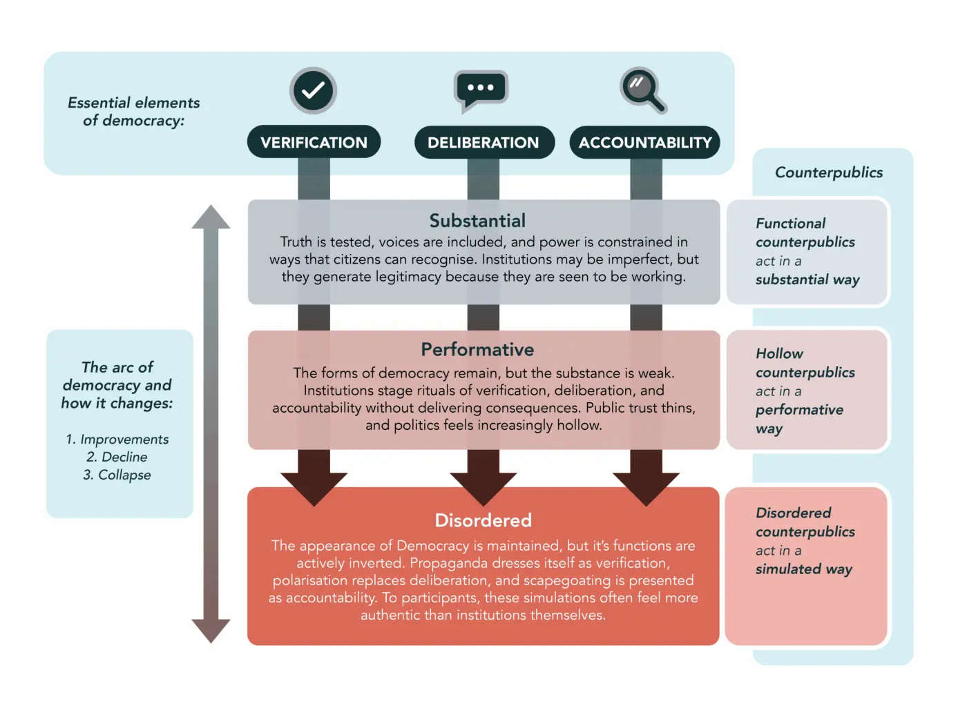 Auto-generated description: A diagram illustrates the transition from substantial democracy through performative and disordered stages, highlighting key processes such as verification, deliberation, and accountability alongside their relationships with different types of counterpublics.