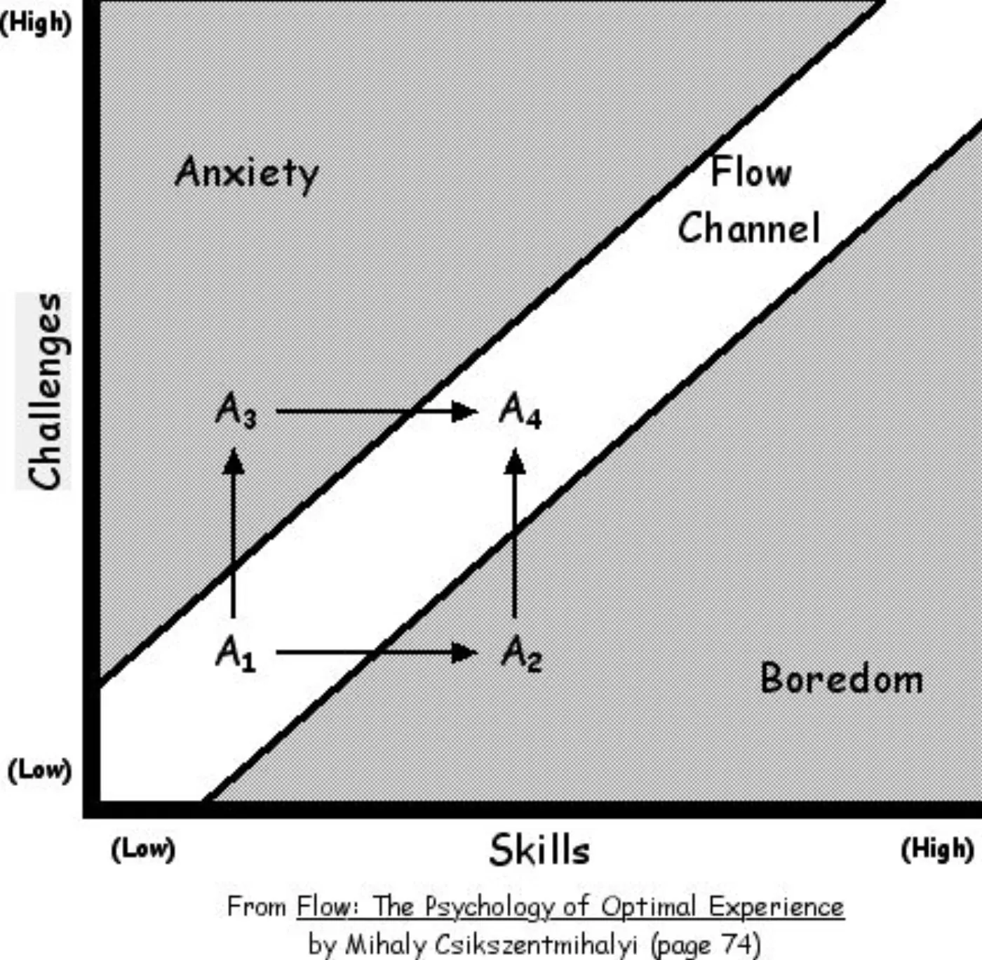 Flow graph