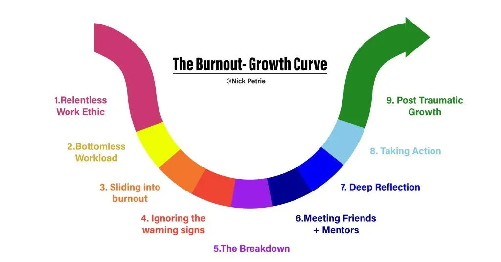 The Burnout-Growth Curve
