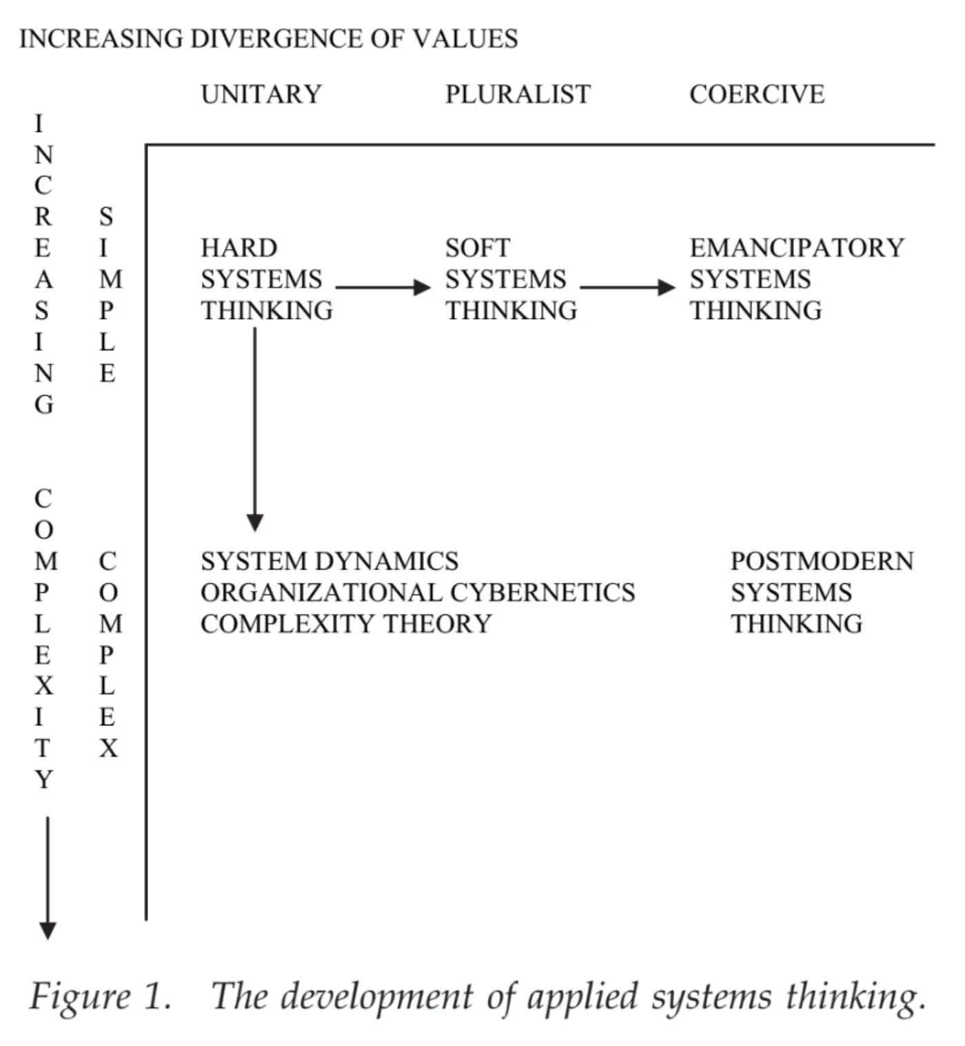 The image is a conceptual diagram titled "Figure 1. The development of applied systems thinking." It features two axes: the vertical axis, labeled "INCREASING COMPLEXITY," increases from top to bottom, and the horizontal axis, labeled "INCREASING DIVERGENCE OF VALUES," increases from left to right. The horizontal axis is divided into three sections: UNITARY, PLURALIST, and COERCIVE.
There are three main pathways within the diagram, representing different approaches to systems thinking:
1. HARD SYSTEMS THINKING, which leads vertically downwards to SYSTEM DYNAMICS, ORGANIZATIONAL CYBERNETICS, COMPLEXITY THEORY. This pathway starts in the UNITARY section and represents a view of systems that assumes a single set of values or objectives.
2. HARD SYSTEMS THINKING also leads horizontally to the right into SOFT SYSTEMS THINKING within the PLURALIST section, signifying an approach that acknowledges and works with a diversity of values and objectives.
3. SOFT SYSTEMS THINKING, in turn, leads further to the right into EMANCIPATORY SYSTEMS THINKING within the COERCIVE section, indicating a systems thinking approach that recognizes and addresses issues of power, coercion, and emancipation.
The entire diagram captures the evolution and broadening scope of applied systems thinking as it moves from simpler, unitary perspectives to more complex, pluralist, and coercive contexts where the divergence of values is greater.